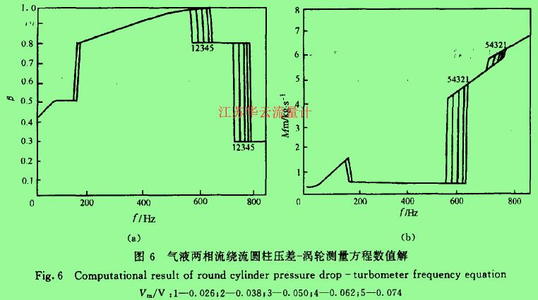 圖6氣液兩相流繞流圓柱壓差一渦輪測(cè)量方程數(shù)值解