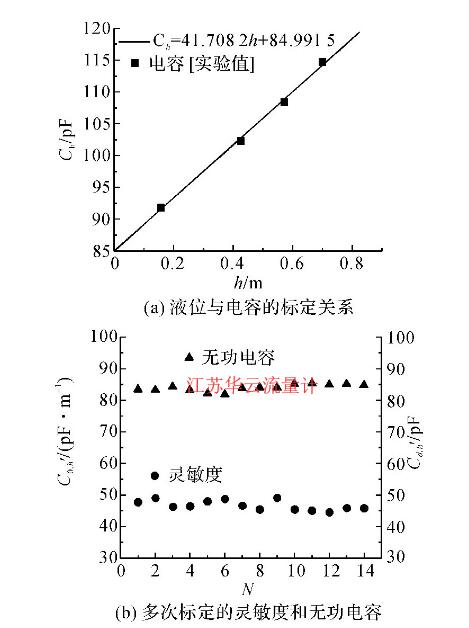 圖5 電容式液位計的標(biāo)定結(jié)果Fig.5 Calibration results for capacitance type liquid level meter