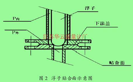 圖 2　浮子貼合面示意圖