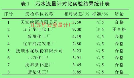 表 1 　污水流量計(jì)對比實(shí)驗(yàn)結(jié)果統(tǒng)計(jì)表