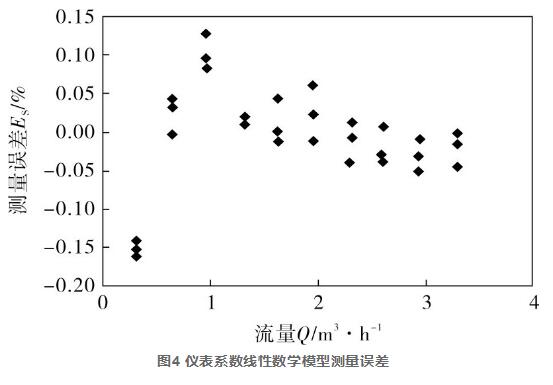 圖4 儀表系數(shù)線性數(shù)學(xué)模型測(cè)量誤差