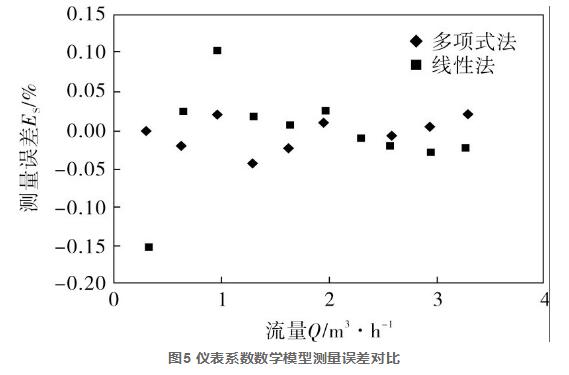 圖5 儀表系數(shù)數(shù)學(xué)模型測(cè)量誤差對(duì)比