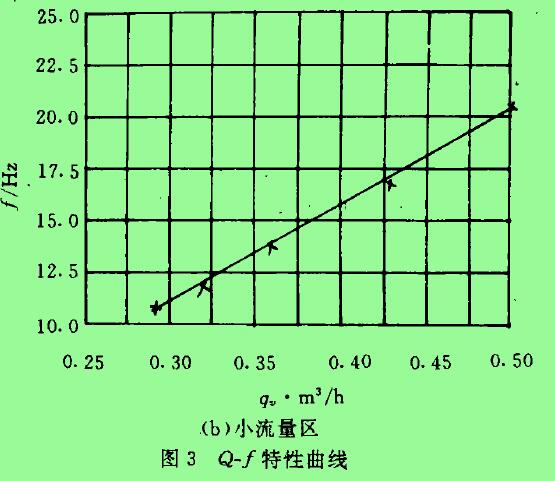 圖3  Q-f特性曲線