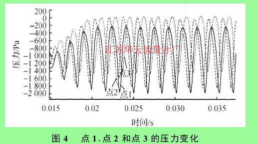 圖 4 　點 1 、點 2 和點 3 的壓力變化