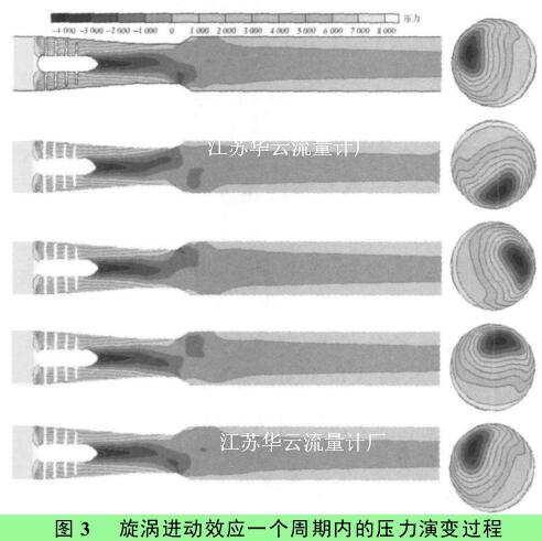 圖 3 　旋渦進(jìn)動效應(yīng)一個周期內(nèi)的壓力演變過程