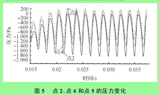 圖 5 　點 2 、點 4 和點 5 的壓力變化