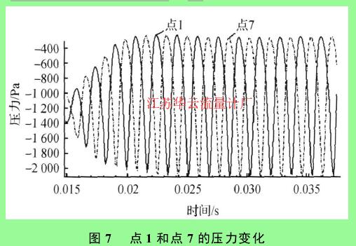 圖 7 　點 1 和點 7 的壓力變化