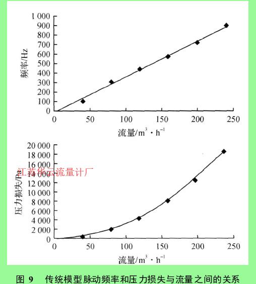 圖 9　傳統(tǒng)模型脈動頻率和壓力損失與流量之間的關(guān)系