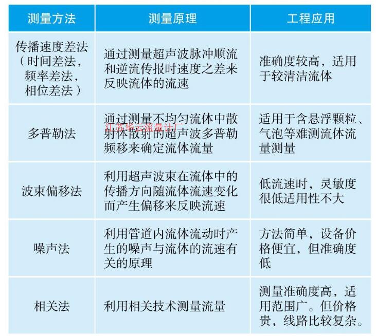 表超聲波流量計(jì)測(cè)量方法特點(diǎn)應(yīng)用比較