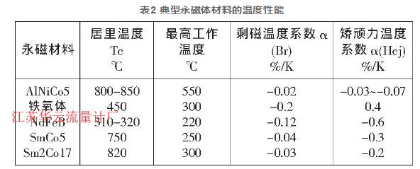 表2 典型永磁體材料的溫度性能