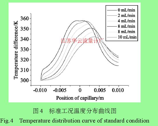 圖4 標(biāo)準(zhǔn)工況溫度分布曲線圖