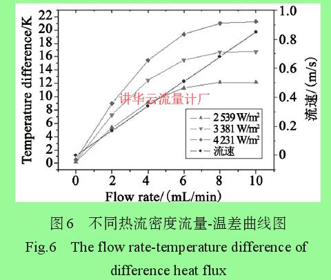 圖6 不同熱流密度流量-溫差曲線圖
