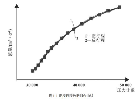 圖1 1 正反行程數(shù)據(jù)擬合曲線