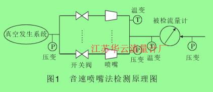 圖1 音速噴嘴法檢測(cè)原理圖