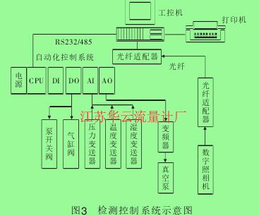 圖3檢測(cè)控制系統(tǒng)示意圖