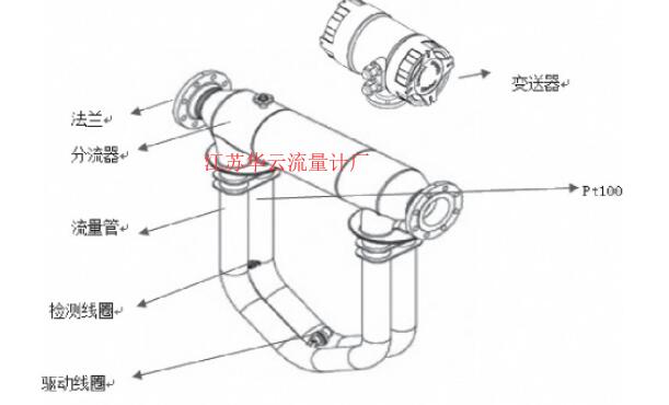 圖3 科氏質(zhì)量流量計結(jié)構(gòu)組成Fig.3 Structure composition of coriolis mass flowmeter