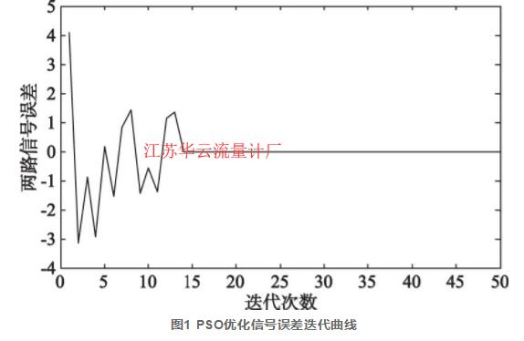 圖1 PSO優(yōu)化信號誤差迭代曲線