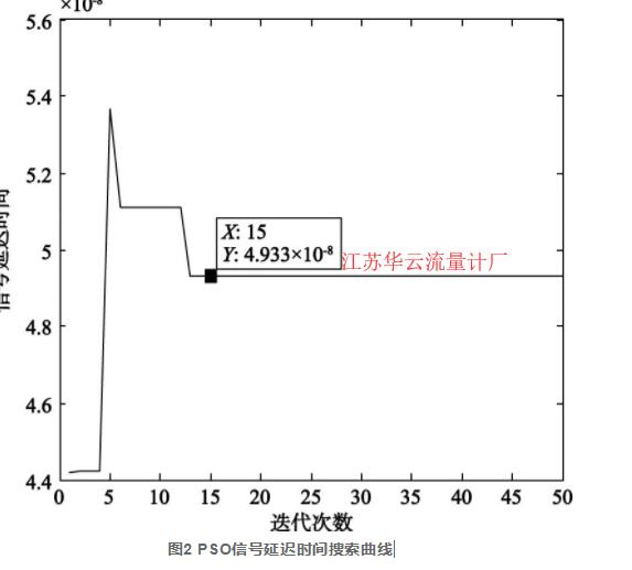 圖2 PSO信號延遲時間搜索曲線