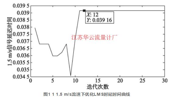 圖1 1 1.5 m/s流速下優(yōu)化LMS時延時間曲線