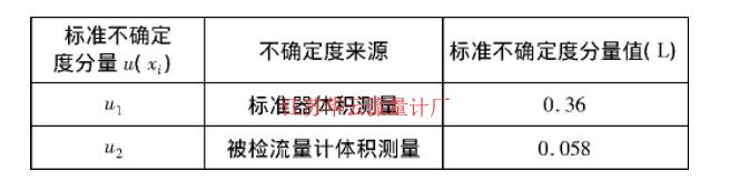 標準不確定度一覽表