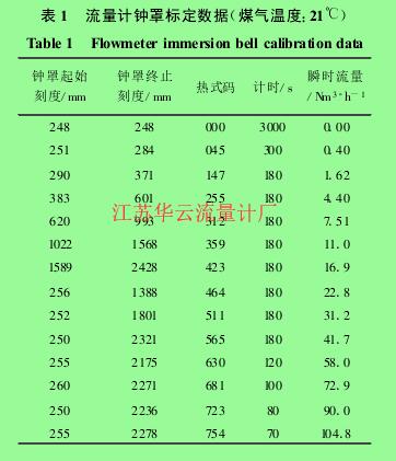 表 1 　流量計鐘罩標定數(shù)據(jù)(煤氣溫度:21℃)