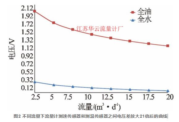 圖2 不同流量下流量計測速傳感器和測溫傳感器之間電壓差放大21倍后的曲線