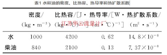 表1 水和油的密度、比熱容、熱導(dǎo)率和熱擴散系數(shù)