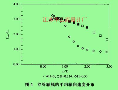 圖4沿管軸線的平均軸向速度分布