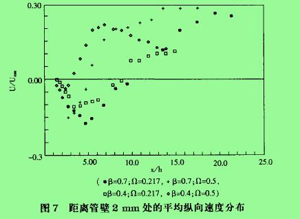 圖7距離管壁2mm處的平均縱向速度分布