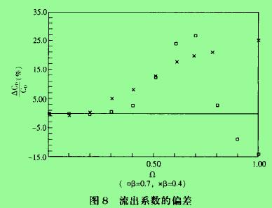 圖8流出系數(shù)的偏差