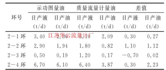 表1 質(zhì)量流量計量油與功圖量油數(shù)據(jù)對比表