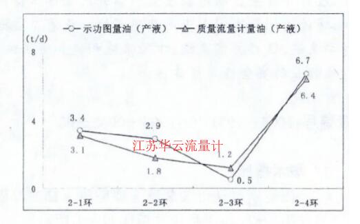 圖4 質(zhì)量流量計量油與功圖量油產(chǎn)液對比圖