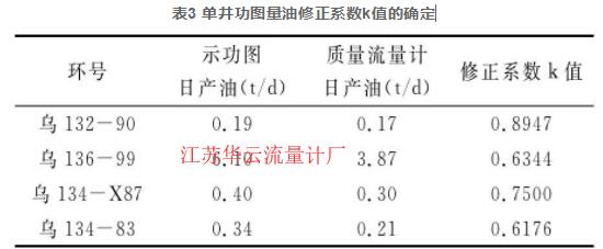 表3 單井功圖量油修正系數(shù)k值的確定