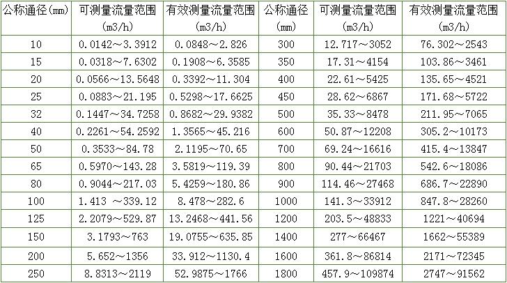 模具水流量計流量范圍