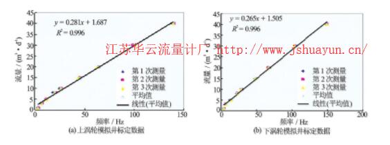 圖4 低啟動排量流量計模擬井標(biāo)定圖版