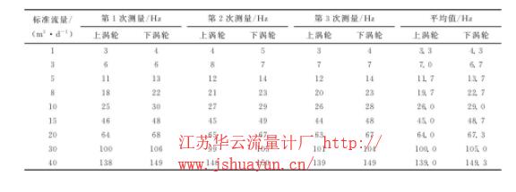 表1 流量計上下渦輪模擬井標(biāo)定數(shù)據(jù)表