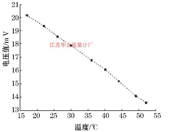 圖1 2 環(huán)境感測電壓U2-水溫關(guān)系圖