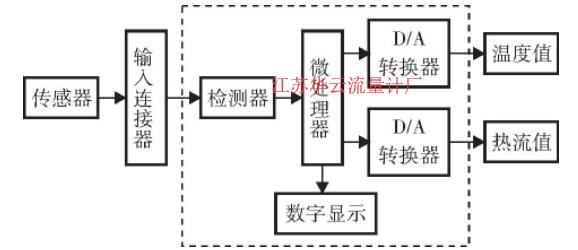 圖1 熱流量計工作原理框圖