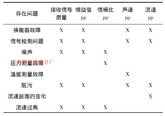 表1 自診斷信息分析示例表