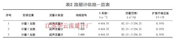 表2 流量計(jì)信息一覽表