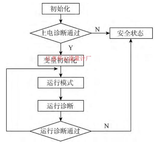 圖4 運(yùn)行模塊流程