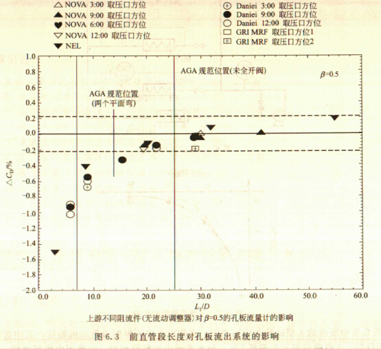 環(huán)室孔板流量計上下游直管段的正確安裝