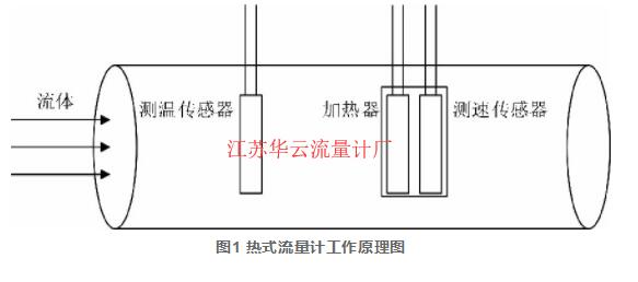 圖1 熱式流量計(jì)工作原理圖