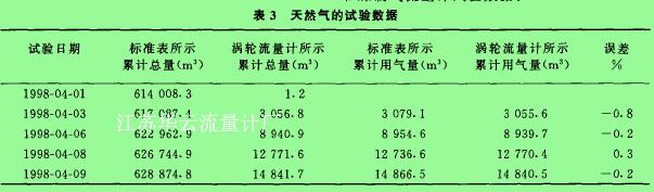 表3天然氣的試驗(yàn)數(shù)據(jù)