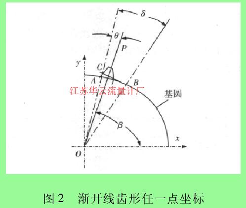 圖 2 漸開線齒形任一點坐標(biāo)