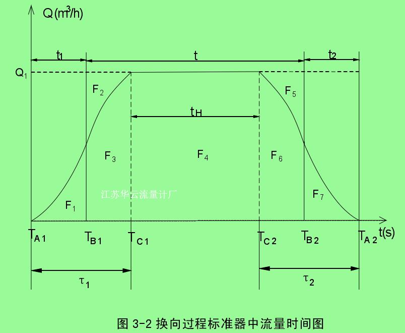 圖 3-2 換向過程標(biāo)準(zhǔn)器中流量時(shí)間圖 