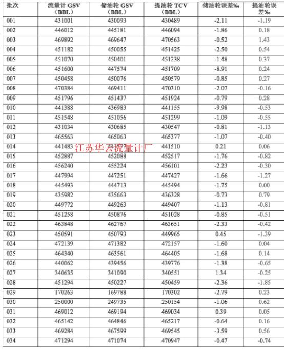 表1 FPSO外輸計量系統(tǒng)計量誤差統(tǒng)計Table 1 Measurement error statistics of FPSO external metering system