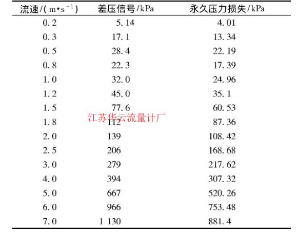 表1 不同流速下多孔孔板流量計的壓力損失Table 1 Permanent pressure loss of multi-hole orifice flowmeter under different flow rates