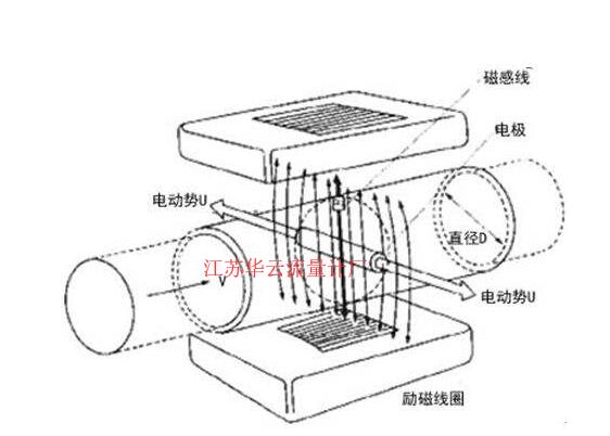 電氣自動化儀器電磁流量計儀表的選型安裝及故障分析