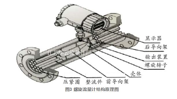 圖3 螺旋流量計結構原理圖